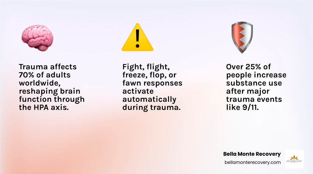 Infographic showing the spectrum of trauma responses from immediate reactions (fear, confusion, physical symptoms) through short-term effects (sleep problems, hypervigilance, avoidance) to potential long-term conditions (PTSD, depression, substance use) and pathways to recovery (therapy, social support, resilience-building) - trauma mental health infographic 3_facts_emoji_light-gradient