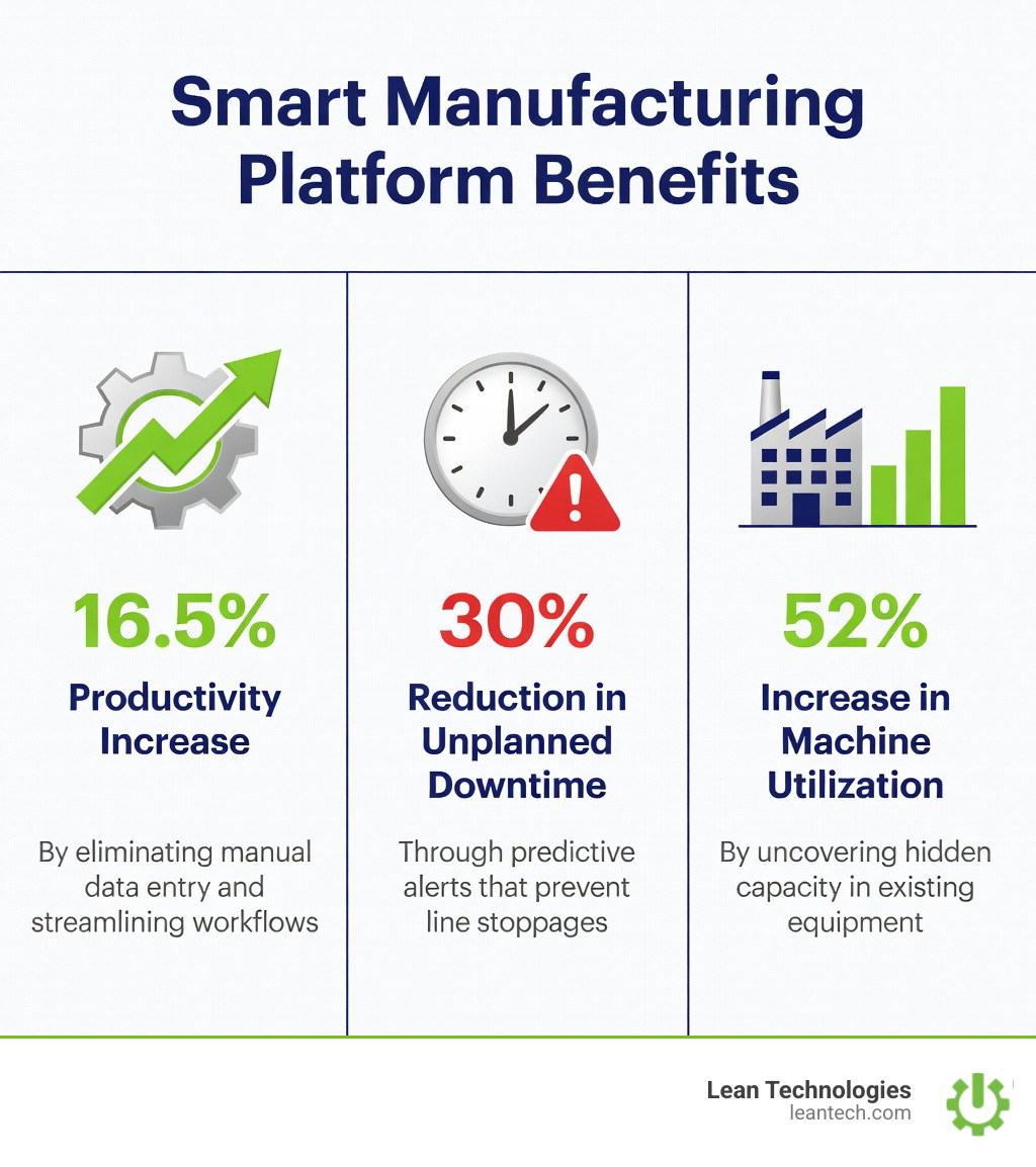 infographic showing 16.5% productivity increase, 30% reduction in unplanned downtime, and 52% utilization increase - smart manufacturing platform infographic infographic showing 16.5% productivity increase, 30% reduction in unplanned downtime, and 52% utilization increase - smart manufacturing platform infographic