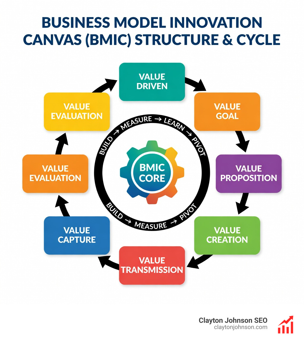 detailed infographic showing the three-level BMIC structure with seven modules: value driven, value goal, value proposition, value creation, value transmission, value capture, and value evaluation, with arrows indicating the build-measure-learn pivot cycle - Business model innovation canvas infographic detailed infographic showing the three-level BMIC structure with seven modules: value driven, value goal, value proposition, value creation, value transmission, value capture, and value evaluation, with arrows indicating the build-measure-learn pivot cycle - Business model innovation canvas infographic