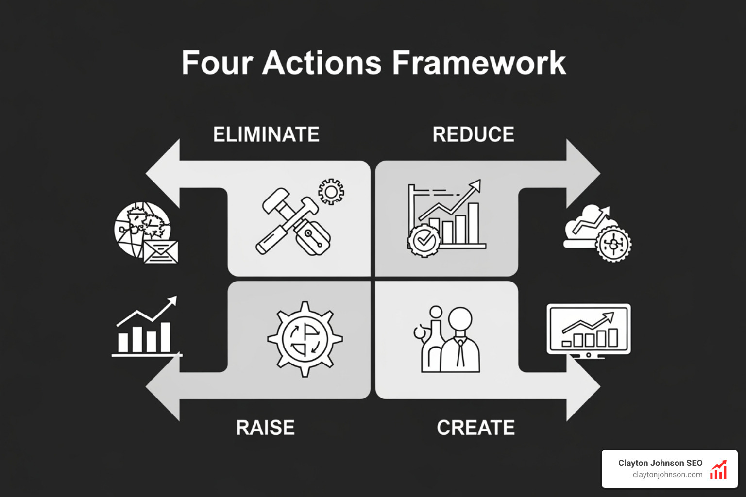Diagram of the Four Actions Framework: Eliminate, Reduce, Raise, and Create - Canvas for competitive strategy