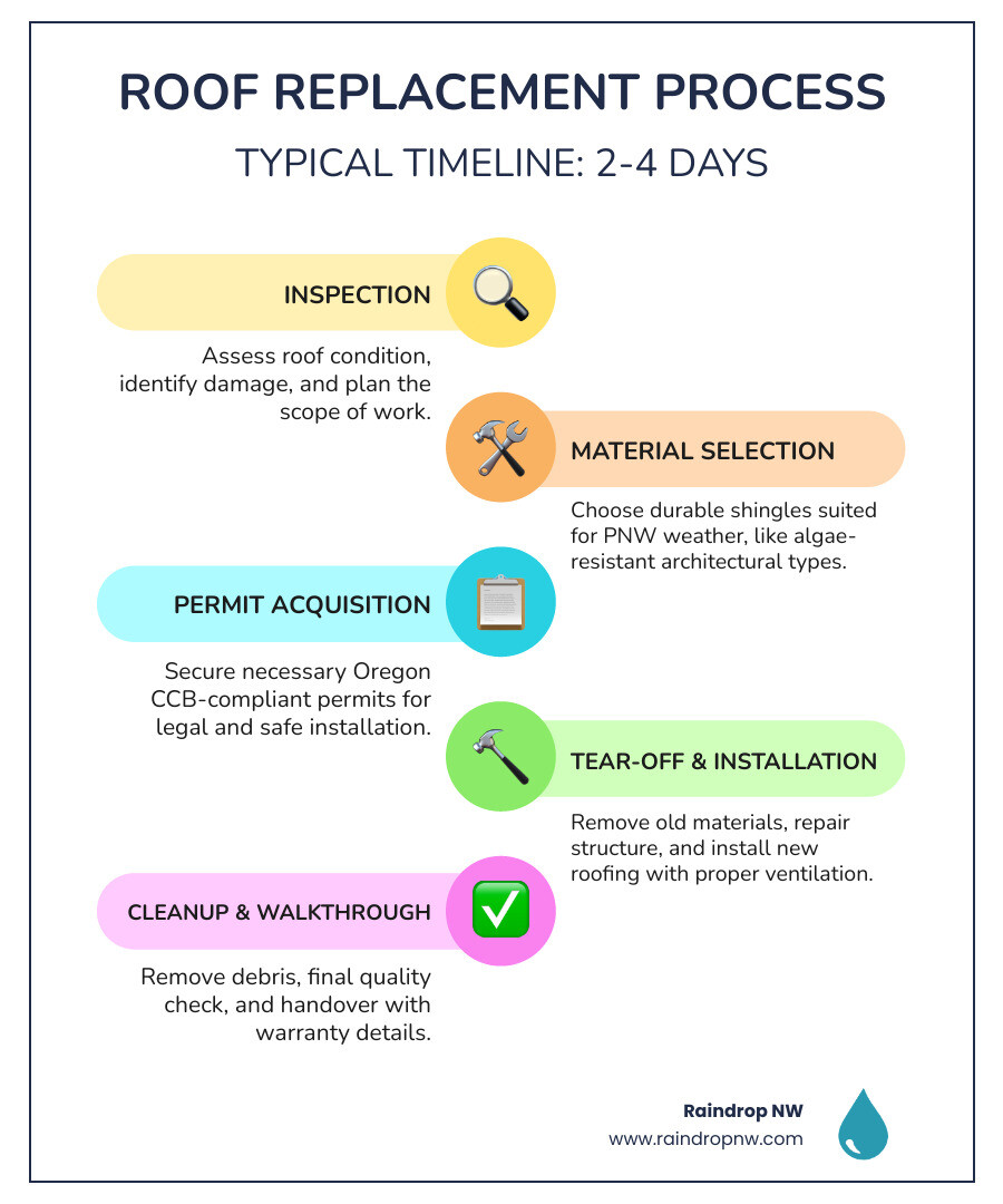 infographic showing step by step roof replacement process including inspection, material selection, permit acquisition, tear off, installation, cleanup, and final walkthrough with typical timeline of two to four days - best residential roofing in newberg, or infographic infographic-line-5-steps-colors infographic showing step by step roof replacement process including inspection, material selection, permit acquisition, tear off, installation, cleanup, and final walkthrough with typical timeline of two to four days - best residential roofing in newberg, or infographic infographic-line-5-steps-colors