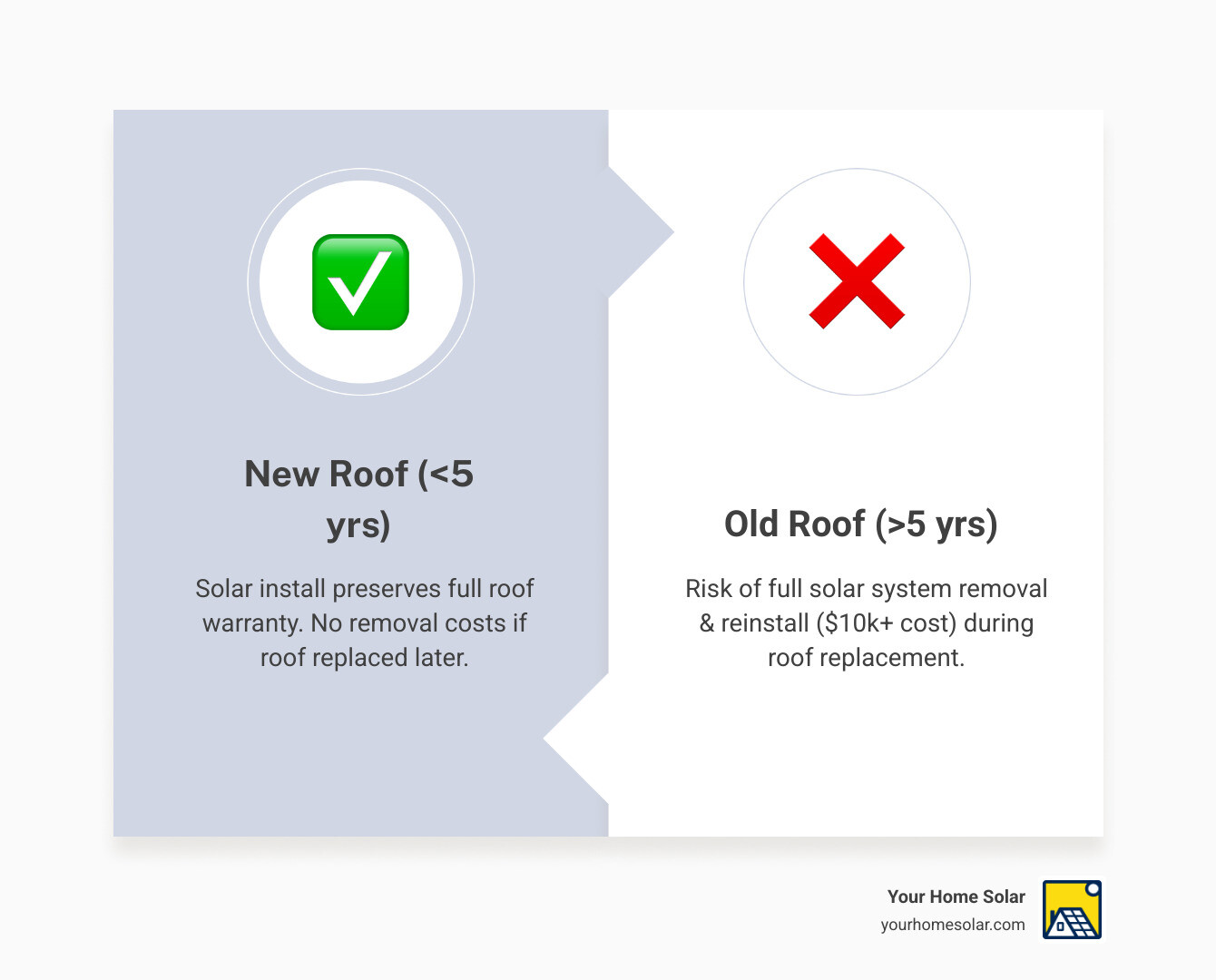 infographic showing that solar panels should be installed on roofs less than 5 years old to avoid the cost of system removal for roof repairs - solar panel warranty infographic comparison-2-items-formal infographic showing that solar panels should be installed on roofs less than 5 years old to avoid the cost of system removal for roof repairs - solar panel warranty infographic comparison-2-items-formal