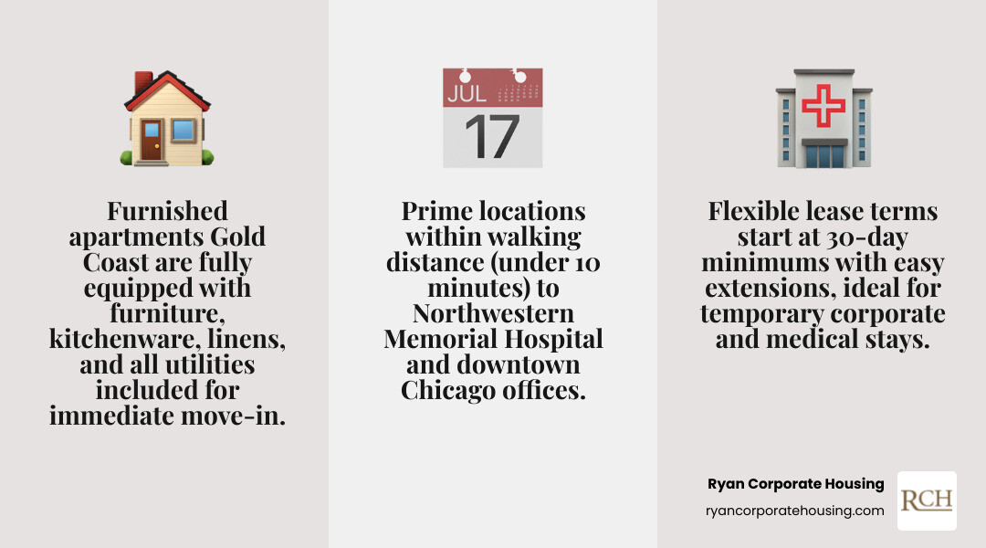 Infographic showing key benefits of Gold Coast furnished rentals: move-in ready units with furniture and kitchenware, flexible 30+ day lease terms, all utilities and Wi-Fi included, proximity to hospitals and corporate offices within 10-minute walk, premium amenities like fitness centers and concierge, average costs ranging from $2,200-$5,000 monthly depending on unit size, pet-friendly options available, and dedicated local support team - furnished apartments gold coast infographic 3_facts_emoji_grey