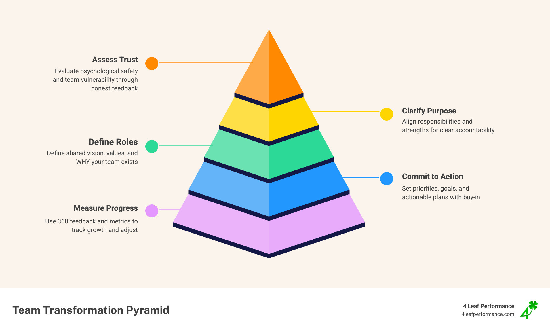 infographic showing how teams move from chaos to alignment through structured workshop phases: assess trust, clarify purpose, define roles, commit to action, and measure progress - leadership team workshops infographic pyramid-hierarchy-5-steps
