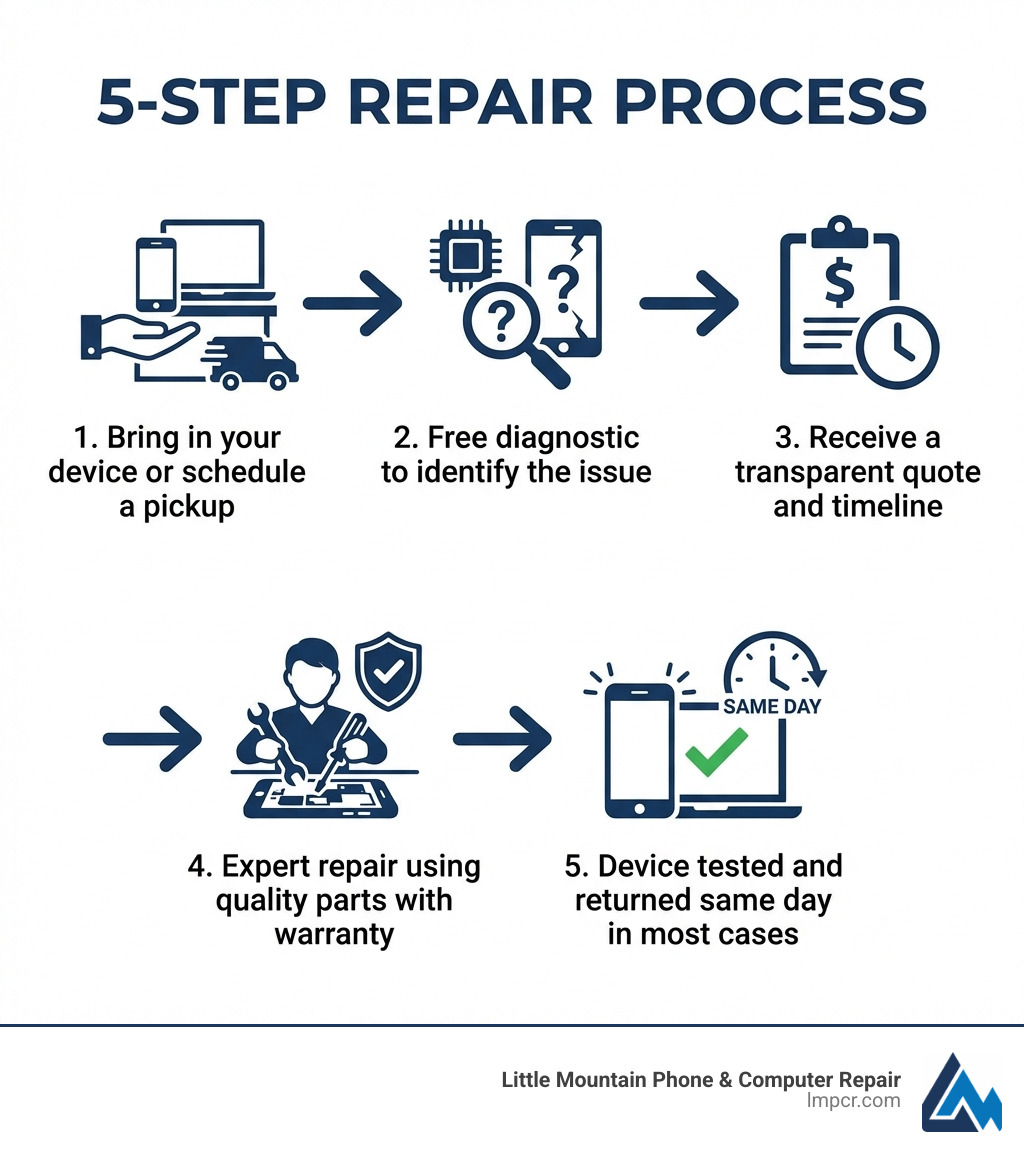Infographic showing the 5-step repair process: 1. Bring in your device or schedule a pickup, 2. Free diagnostic to identify the issue, 3. Receive a transparent quote and timeline, 4. Expert repair using quality parts with warranty, 5. Device tested and returned same day in most cases - cell phone computer repair near me infographic 