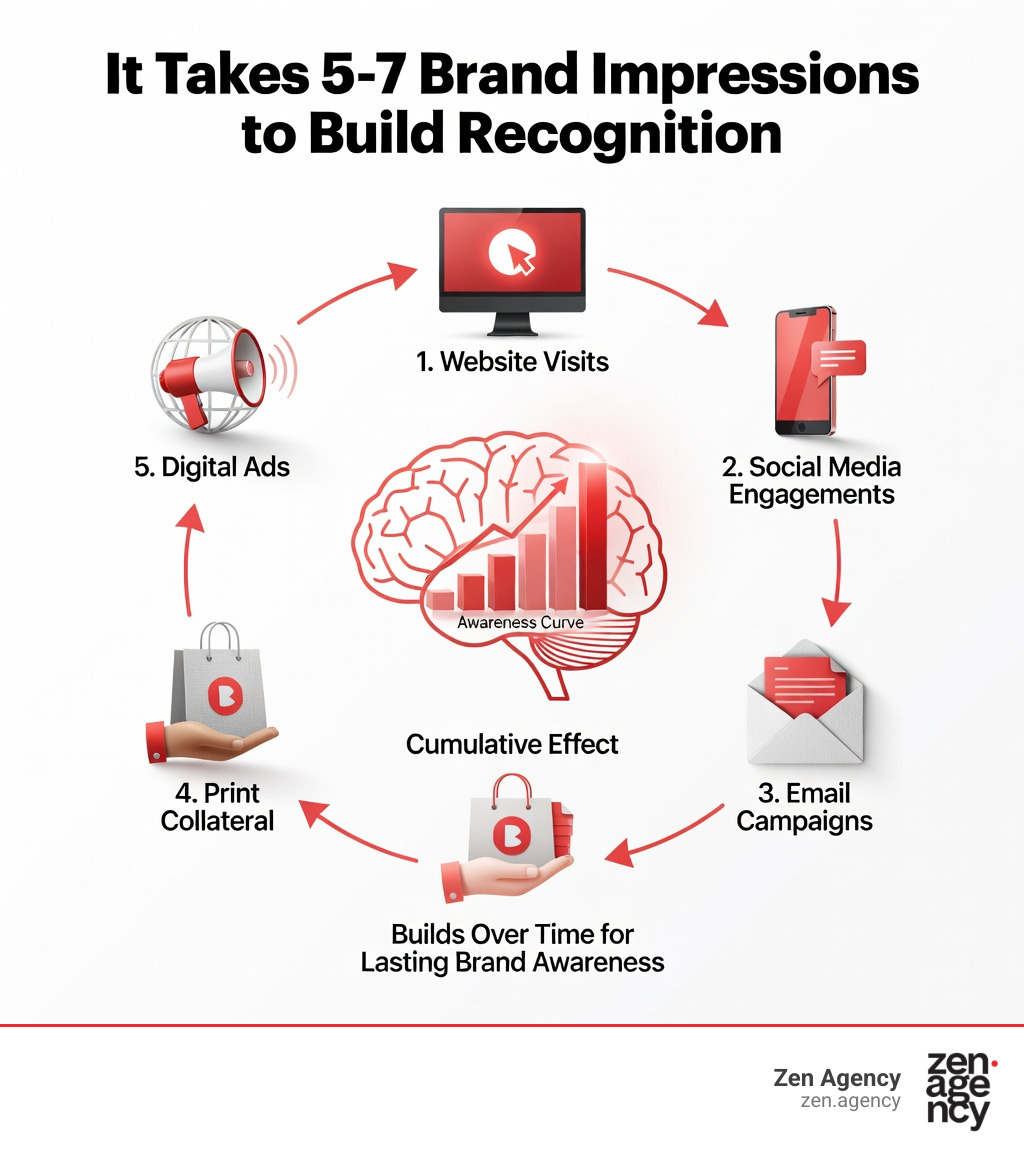 infographic showing the 5-7 brand impressions needed for recognition, including touchpoints like website visits, social media posts, email marketing, print materials, and digital advertising that build cumulative brand awareness - brand design process infographic infographic showing the 5-7 brand impressions needed for recognition, including touchpoints like website visits, social media posts, email marketing, print materials, and digital advertising that build cumulative brand awareness - brand design process infographic