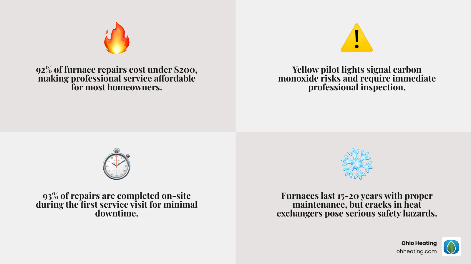infographic showing the most common furnace problems in Youngstown Ohio, typical repair costs ranging from under $200 for 92% of repairs, average service response times, and key warning signs that indicate immediate professional help is needed including yellow pilot lights, gas odors, unusual noises, and complete heating failure - furnace repair youngstown ohio infographic 4_facts_emoji_grey