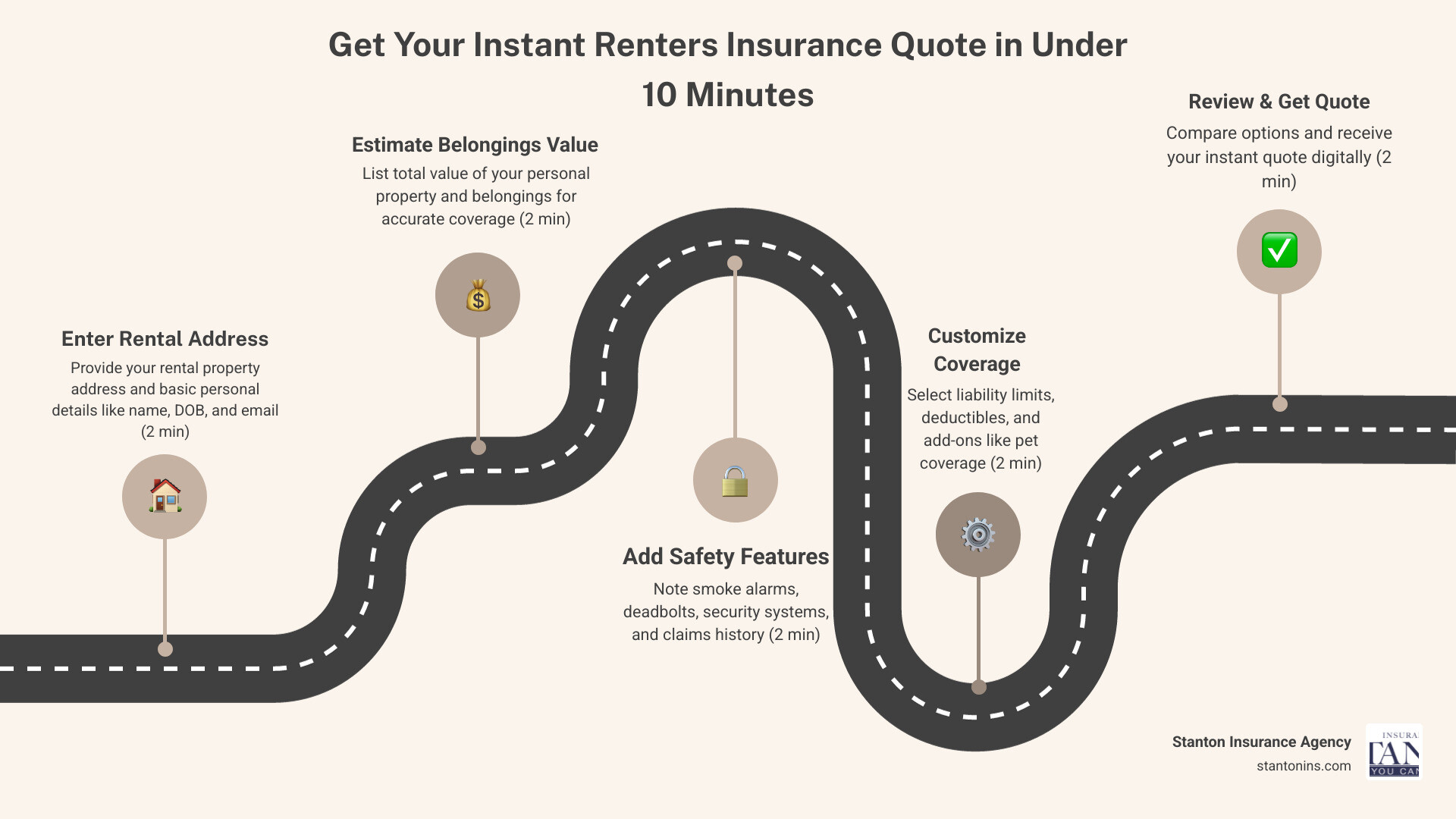 infographic showing three-step instant quote process: Step 1 - Enter your rental address and personal details (2 minutes), Step 2 - Customize coverage limits and deductibles (3 minutes), Step 3 - Compare quotes and select your policy (5 minutes). Total time: under 10 minutes to complete protection. - Instant renters insurance quote infographic roadmap-5-steps