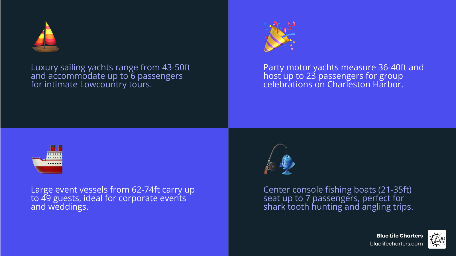 Infographic showing Charleston charter boat options: types include luxury sailing yachts (43-50ft, up to 6 passengers), party motor yachts (36-40ft, up to 23 passengers), large event vessels (62-74ft, up to 49 passengers), and center console fishing boats (21-35ft, up to 7 passengers). Price ranges from $290-$800 per hour based on season and vessel. Popular experiences include sunset cruises, dolphin watching, fishing charters, beach excursions, and historic harbor tours. Best times: mornings for dolphins and calm waters, afternoons for sailing, evenings for sunsets. All charters include USCG-certified captains, fuel, and basic amenities; most allow BYOB and offer catering options. - charter boat charleston infographic 4_facts_emoji_blue Infographic showing Charleston charter boat options: types include luxury sailing yachts (43-50ft, up to 6 passengers), party motor yachts (36-40ft, up to 23 passengers), large event vessels (62-74ft, up to 49 passengers), and center console fishing boats (21-35ft, up to 7 passengers). Price ranges from $290-$800 per hour based on season and vessel. Popular experiences include sunset cruises, dolphin watching, fishing charters, beach excursions, and historic harbor tours. Best times: mornings for dolphins and calm waters, afternoons for sailing, evenings for sunsets. All charters include USCG-certified captains, fuel, and basic amenities; most allow BYOB and offer catering options. - charter boat charleston infographic 4_facts_emoji_blue
