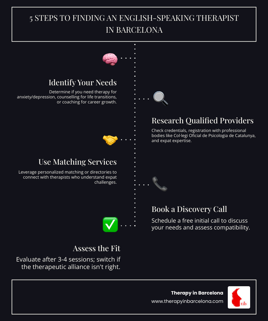 Infographic showing the 5-step process to finding an English-speaking therapist in Barcelona: 1. Identify your needs (therapy vs counselling vs coaching), 2. Research qualified providers (check credentials and expat expertise), 3. Use matching services or contact directly, 4. Book a discovery call or first session, 5. Assess the fit after 3-4 sessions - therapy in barcelona english speaking therapists counselors coaches infographic infographic-line-5-steps-dark