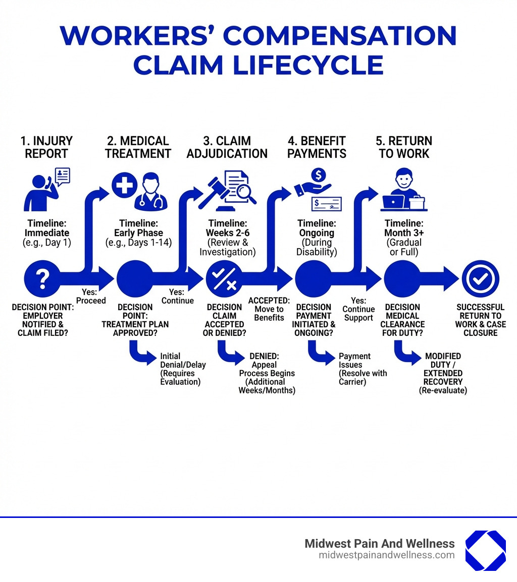 infographic showing the workers' compensation claim lifecycle from injury report through medical treatment, claim adjudication, benefit payments, and return to work, with typical timelines and key decision points at each stage - How workers' comp works? infographic 