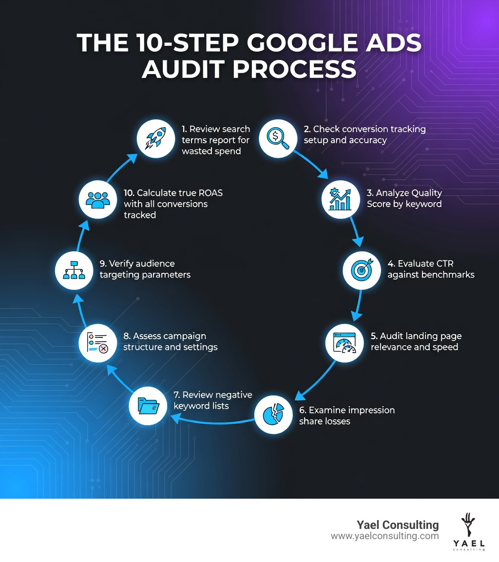 Infographic showing the 10-step Google Ads audit process: 1. Review search terms report for wasted spend, 2. Check conversion tracking setup and accuracy, 3. Analyze Quality Score by keyword, 4. Evaluate CTR against benchmarks, 5. Audit landing page relevance and speed, 6. Examine impression share losses, 7. Review negative keyword lists, 8. Assess campaign structure and settings, 9. Verify audience targeting parameters, 10. Calculate true ROAS with all conversions tracked - Free Google Ads audit infographic Infographic showing the 10-step Google Ads audit process: 1. Review search terms report for wasted spend, 2. Check conversion tracking setup and accuracy, 3. Analyze Quality Score by keyword, 4. Evaluate CTR against benchmarks, 5. Audit landing page relevance and speed, 6. Examine impression share losses, 7. Review negative keyword lists, 8. Assess campaign structure and settings, 9. Verify audience targeting parameters, 10. Calculate true ROAS with all conversions tracked - Free Google Ads audit infographic