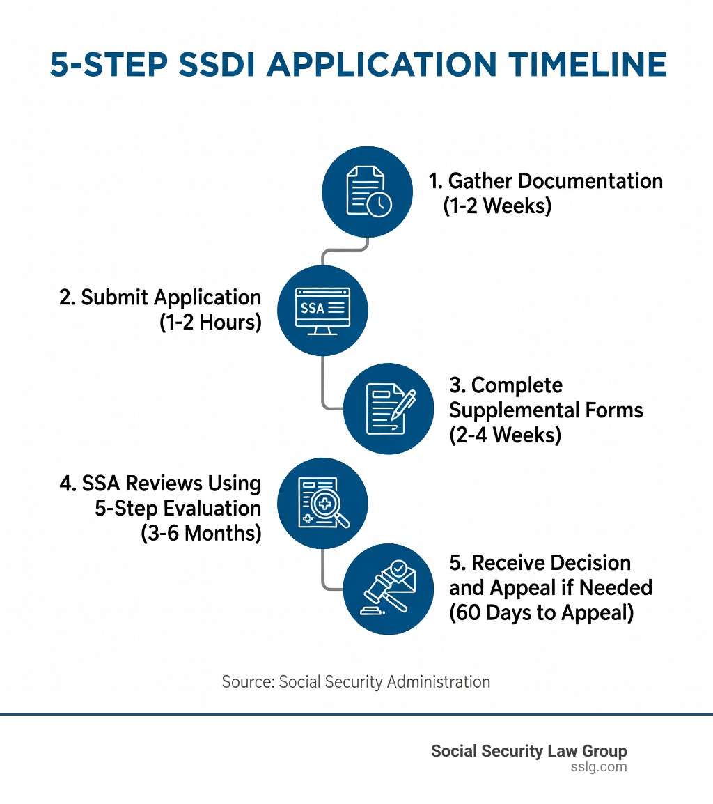 infographic showing 5-step SSDI application timeline: Step 1 gather documentation 1-2 weeks, Step 2 submit application online phone or in-person 1-2 hours, Step 3 complete supplemental forms 2-4 weeks, Step 4 SSA reviews using 5-step evaluation 3-6 months, Step 5 receive decision and appeal if needed 60 days to appeal - how do I apply for social security disability infographic 