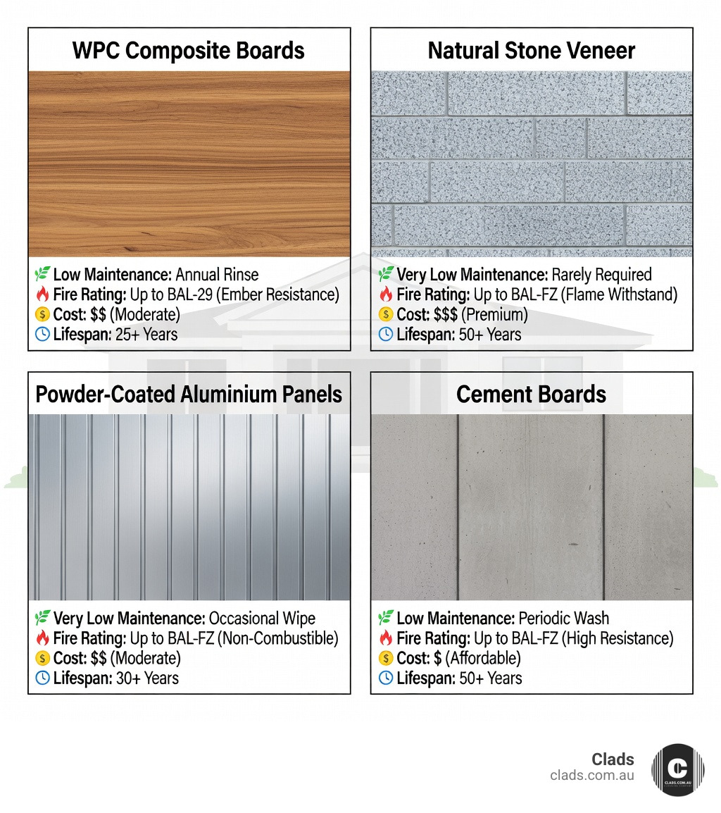 infographic comparing house cladding materials showing WPC composite boards with wood-like texture, natural stone veneer with split-face finish, sleek powder-coated aluminium panels, and cement boards with architectural concrete appearance, each labeled with key benefits including maintenance level, fire rating, cost range, and typical lifespan, arranged in a grid format with Australian home silhouettes in background - house cladding options infographic 