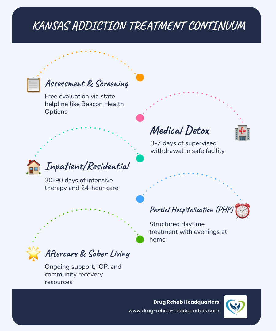 Infographic showing Kansas addiction treatment continuum: Assessment and Screening ? Medical Detox (3-7 days) ? Inpatient/Residential (30-90 days) ? Partial Hospitalization (PHP) ? Intensive Outpatient (IOP) ? Standard Outpatient ? Aftercare and Sober Living ? Ongoing Recovery Support - Kansas Addiction Treatment infographic infographic-line-5-steps-blues-accent_colors