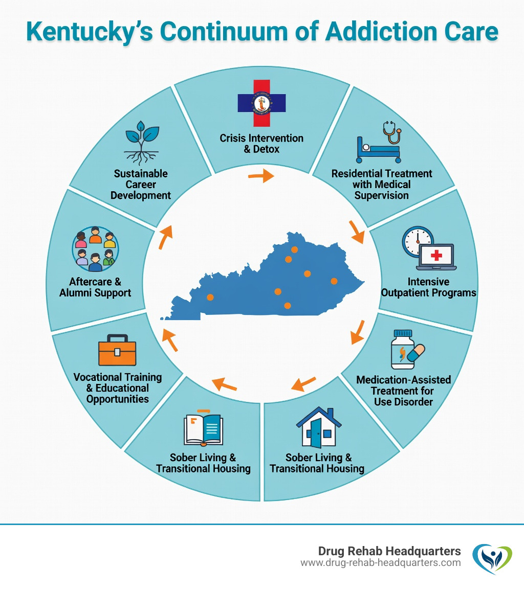Infographic showing the continuum of addiction care in Kentucky: crisis intervention and detox, residential treatment with medical supervision, intensive outpatient programs balancing treatment with daily life, medication-assisted treatment for opioid use disorder, sober living and transitional housing, vocational training and educational opportunities, aftercare and alumni support, and sustainable career development - Drug Treatment Centers in Kentucky infographic 