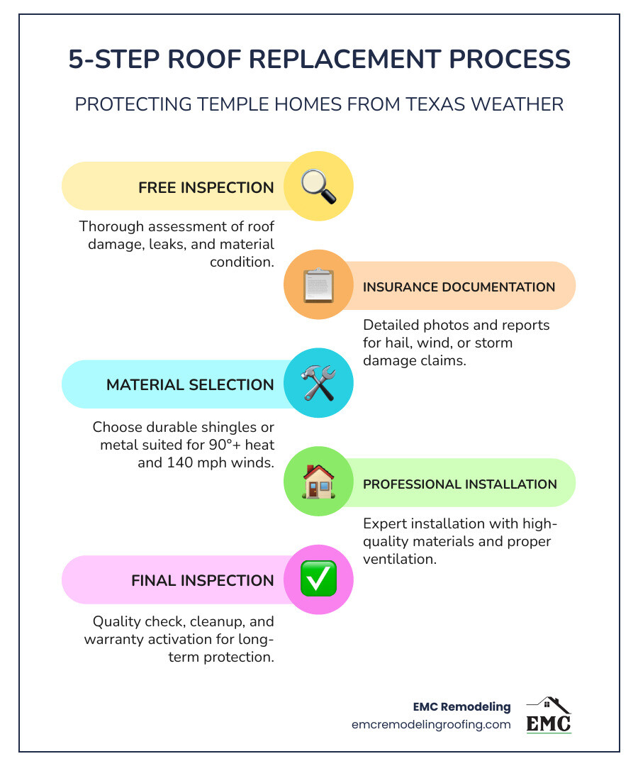Infographic showing the 5-step roof replacement process: 1) Free inspection and damage assessment, 2) Insurance claim documentation and approval, 3) Material selection based on climate needs, 4) Professional installation with premium materials, 5) Final inspection and warranty activation - residential roofers in temple infographic infographic-line-5-steps-colors