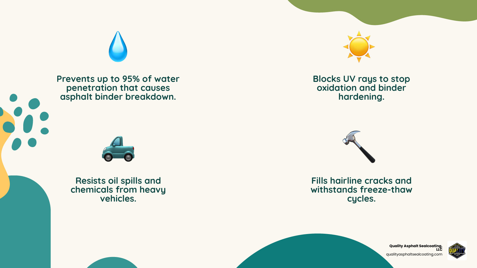 infographic showing commercial driveway sealer benefits including protection from water penetration, UV damage, freeze-thaw cycles, oil spills, and surface cracking, with coverage rates of 100 sq ft per gallon and typical lifespan of 2-3 years - commercial driveway sealer infographic 4_facts_emoji_nature