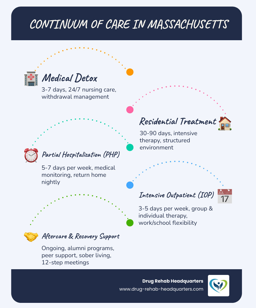 Infographic showing the continuum of care in Massachusetts: Step 1 - Medical Detox (3-7 days, 24/7 nursing care, withdrawal management); Step 2 - Residential Treatment (30-90 days, intensive therapy, structured environment); Step 3 - Partial Hospitalization/PHP (5-7 days per week, medical monitoring, return home nightly); Step 4 - Intensive Outpatient/IOP (3-5 days per week, group and individual therapy, work/school flexibility); Step 5 - Aftercare and Recovery Support (ongoing, alumni programs, peer support, sober living, 12-step meetings) - Drug Treatment Centers Massachusetts infographic infographic-line-5-steps-blues-accent_colors