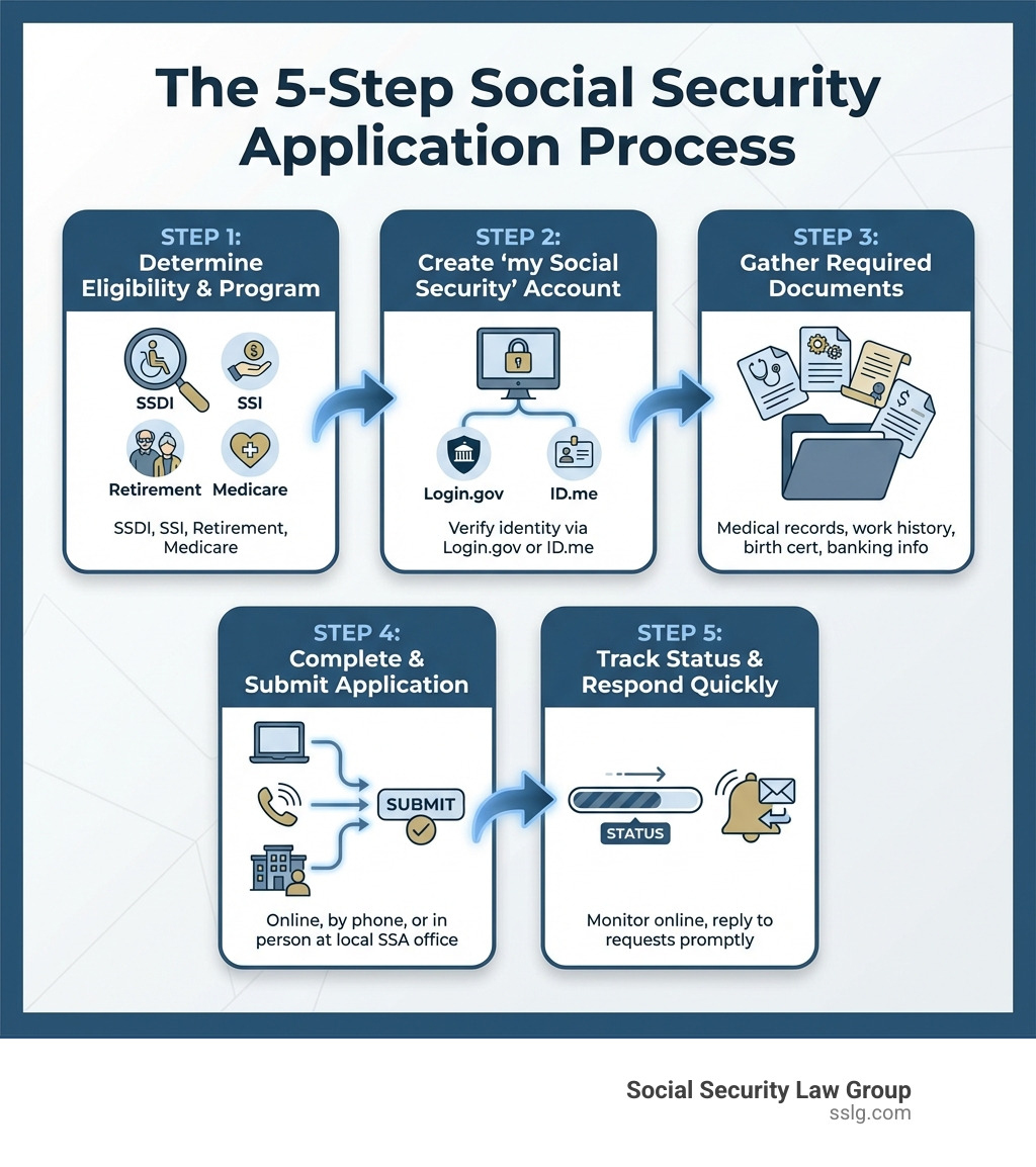 Infographic showing the 5 steps of the Social Security application process: Step 1 - Determine your eligibility and which benefit program you need (SSDI, SSI, retirement, or Medicare). Step 2 - Create your my Social Security account using Login.gov or ID.me for identity verification. Step 3 - Gather required documents including medical records, work history, birth certificate, and banking information. Step 4 - Complete and submit your application online, by phone, or in person at your local SSA office. Step 5 - Track your application status online and respond quickly to any requests for additional information. - social security application infographic 