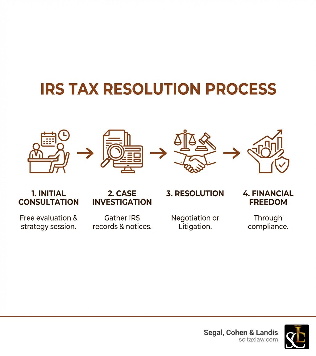Infographic showing IRS tax resolution process: Initial consultation, case investigation gathering IRS records and notices, resolution through negotiation or litigation, and achieving financial freedom through compliance - IRS attorney Phoenix infographic