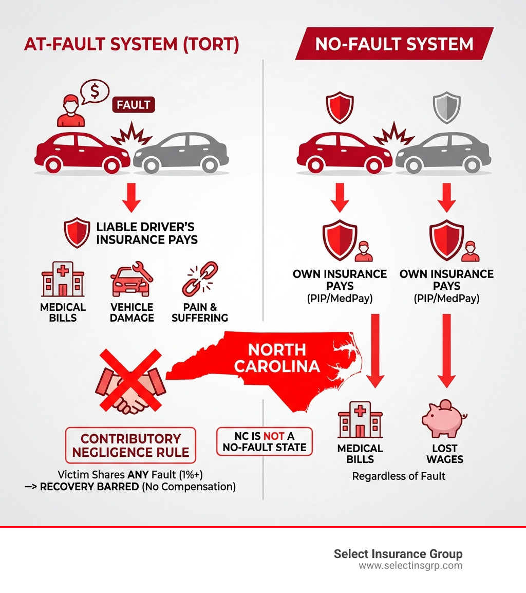 infographic showing at-fault system where liable driver pays vs no-fault system where each driver's own insurance pays medical bills regardless of fault, with North Carolina clearly marked as at-fault state with contributory negligence rule barring recovery if victim shares any fault - is north carolina a no fault auto insurance state infographic 