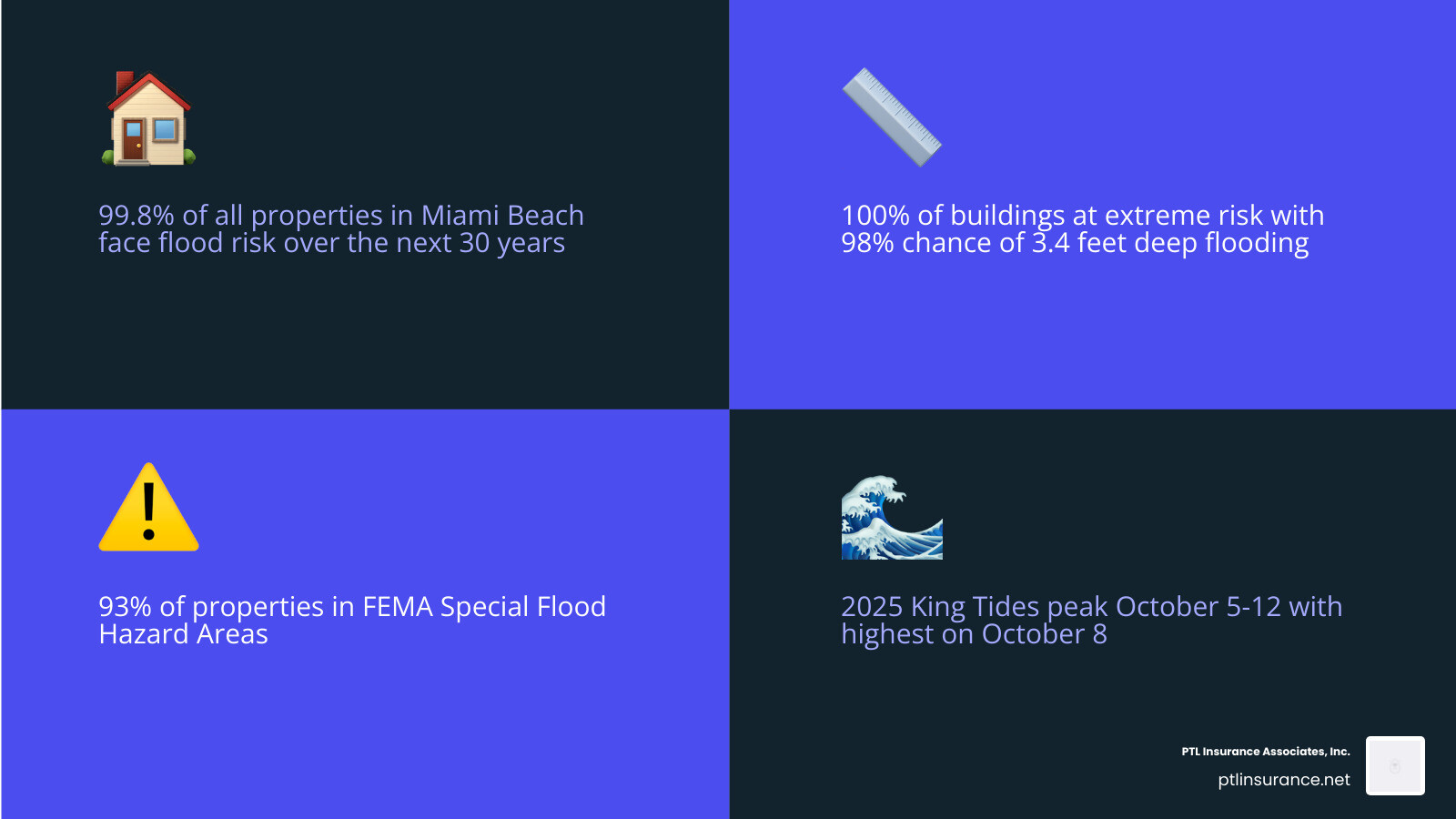 Infographic showing 99.8% of Miami Beach properties at flood risk over 30 years, with breakdown of FEMA zones, king tide dates for 2025, and key statistics including 93% in Special Flood Hazard Areas and average 3.4 feet flood depth - Miami Beach flood infographic 4_facts_emoji_blue Infographic showing 99.8% of Miami Beach properties at flood risk over 30 years, with breakdown of FEMA zones, king tide dates for 2025, and key statistics including 93% in Special Flood Hazard Areas and average 3.4 feet flood depth - Miami Beach flood infographic 4_facts_emoji_blue