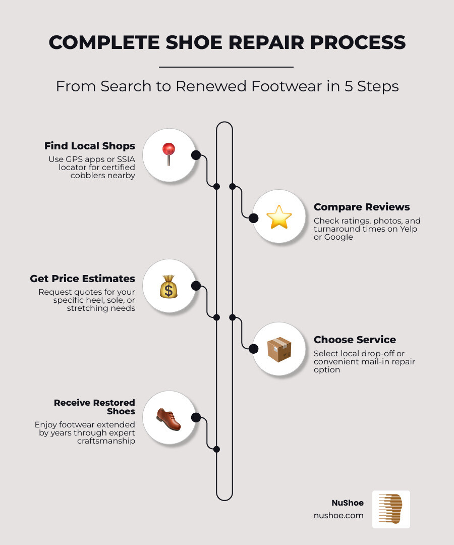 Infographic showing the complete shoe repair process: 1. Find local shops using GPS, 2. Compare reviews and turnaround times, 3. Get price estimates for your specific repair, 4. Choose between local drop-off or mail-in service, 5. Receive professionally restored footwear that extends shoe life by years - is there a shoe repair store near me infographic infographic-line-5-steps-elegant_beige