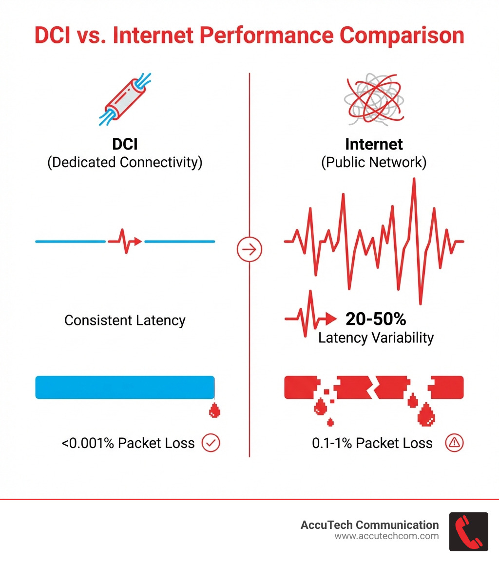 Comparison of DCI vs Internet performance: DCI offers packet loss <0.001% and consistent latency, while Internet has 0.1-1% packet loss and 20-50% latency variability - Data center connectivity infographic Comparison of DCI vs Internet performance: DCI offers packet loss <0.001% and consistent latency, while Internet has 0.1-1% packet loss and 20-50% latency variability - Data center connectivity infographic