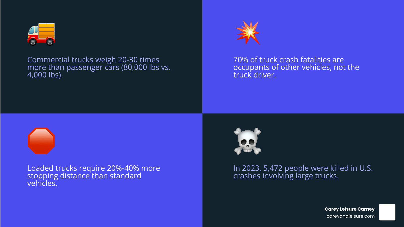 infographic showing truck accident injury statistics including weight comparison between trucks and cars, stopping distances, fatality percentages by vehicle type, common injury types, and key steps after a crash - Truck accident injury infographic 4_facts_emoji_blue infographic showing truck accident injury statistics including weight comparison between trucks and cars, stopping distances, fatality percentages by vehicle type, common injury types, and key steps after a crash - Truck accident injury infographic 4_facts_emoji_blue
