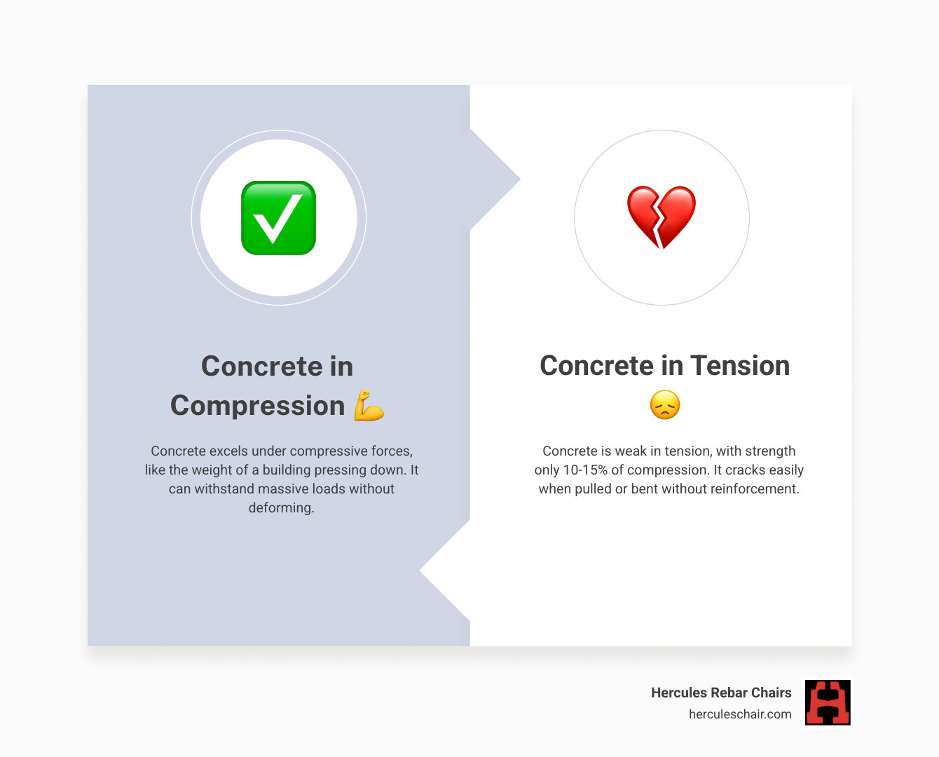 infographic showing concrete reinforcement basics: concrete strong in compression but weak in tension at 10-15% of compressive strength, requiring steel rebar or mesh reinforcement positioned at proper depth with chairs to provide tensile strength and control cracking - concrete reinforcement products infographic comparison-2-items-formal infographic showing concrete reinforcement basics: concrete strong in compression but weak in tension at 10-15% of compressive strength, requiring steel rebar or mesh reinforcement positioned at proper depth with chairs to provide tensile strength and control cracking - concrete reinforcement products infographic comparison-2-items-formal