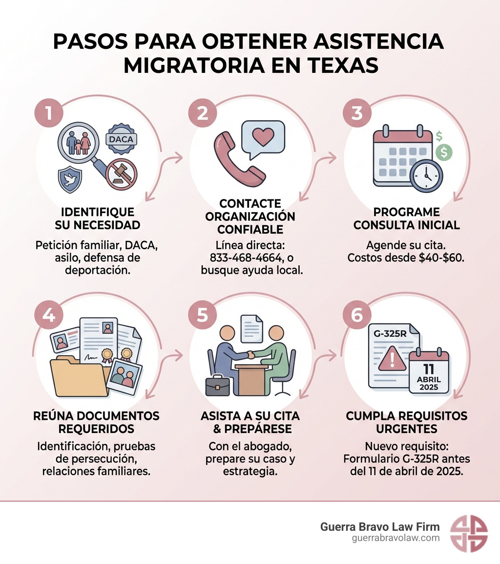 Pasos para obtener asistencia migratoria en Texas: 1) Identifique su necesidad legal específica (petición familiar, DACA, asilo, defensa de deportación), 2) Contacte una organización confiable o línea directa (833-468-4664), 3) Programe una consulta inicial (costos desde $40-$60), 4) Reúna documentos requeridos (identificación, pruebas de persecución, relaciones familiares), 5) Asista a su cita y prepare su caso con el abogado, 6) Cumpla con nuevos requisitos como el Formulario G-325R antes del 11 de abril de 2025 - Immigration assistance Texas infographic 