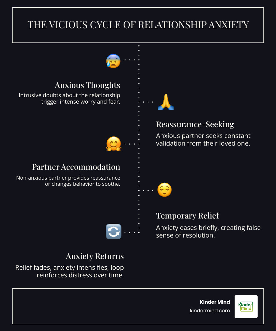 Infographic showing the anxiety cycle in relationships: anxious thoughts lead to reassurance-seeking behaviors, partner provides accommodation or reassurance, temporary relief occurs, then anxiety returns stronger, creating a reinforcing loop that increases relationship distress over time - anxiety couples therapy infographic infographic-line-5-steps-dark