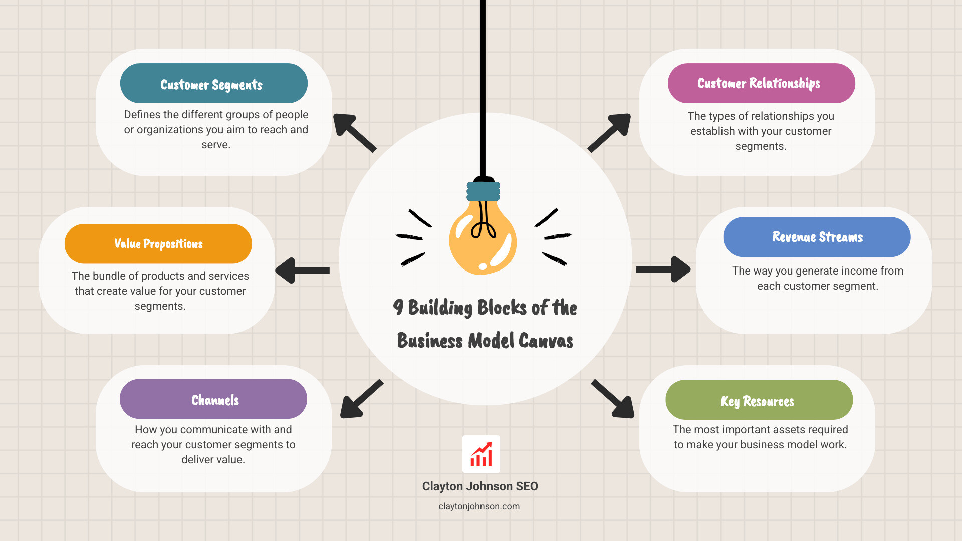 Infographic showing the 9 building blocks of the Business Model Canvas arranged in their standard layout: Key Partners, Key Activities, and Key Resources on the left; Value Propositions in the center; Customer Relationships, Channels, and Customer Segments on the right; with Cost Structure spanning the bottom left and Revenue Streams spanning the bottom right - business model canvas template ppt infographic brainstorm-6-items