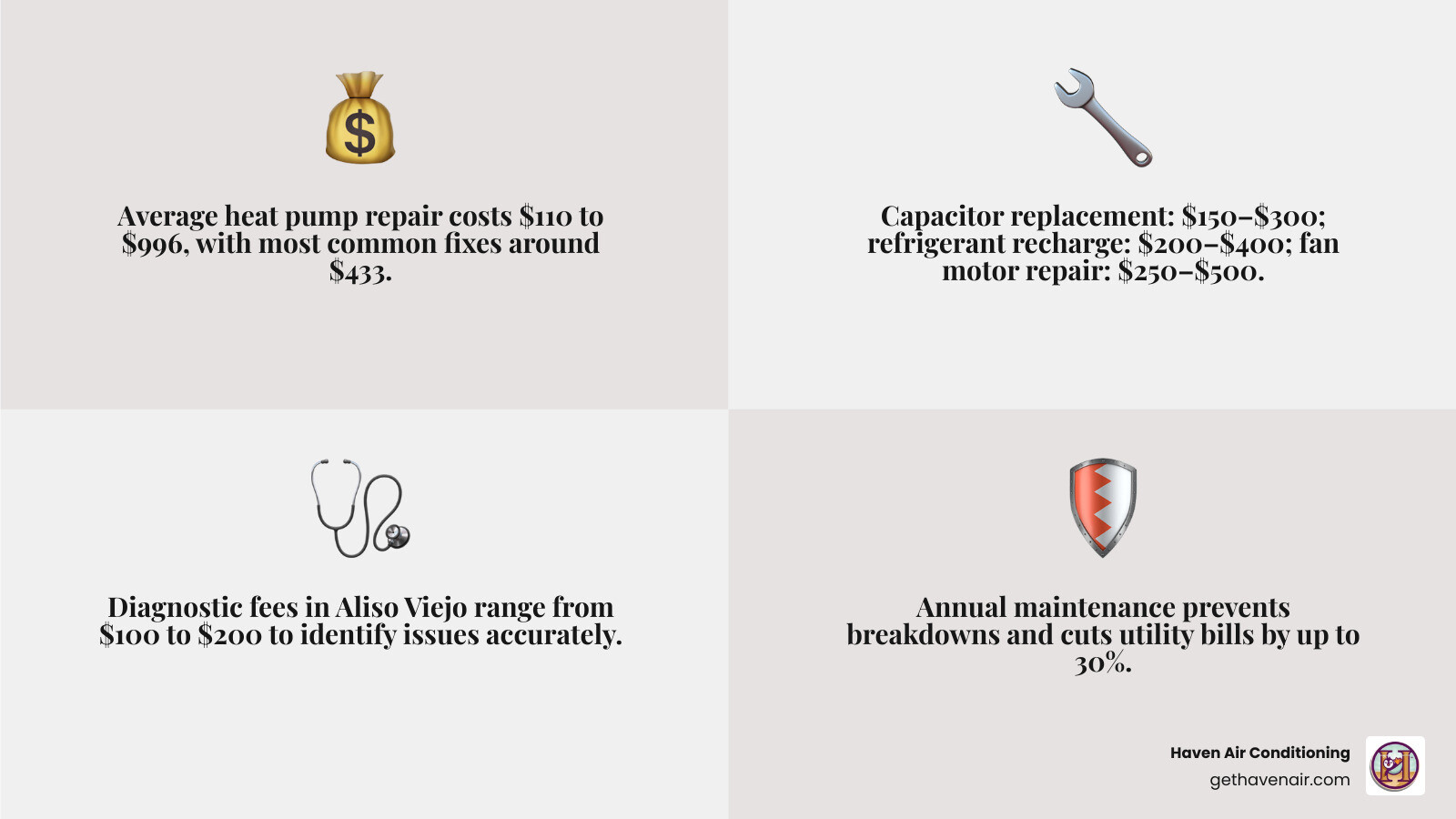 Infographic showing average heat pump repair costs in Aliso Viejo: diagnostic fees $100-$200, capacitor replacement $150-$300, refrigerant recharge $200-$400, fan motor repair $250-$500, with annual maintenance as the best prevention strategy - affordable heat pump repair in aliso viejo, ca infographic 4_facts_emoji_grey Infographic showing average heat pump repair costs in Aliso Viejo: diagnostic fees $100-$200, capacitor replacement $150-$300, refrigerant recharge $200-$400, fan motor repair $250-$500, with annual maintenance as the best prevention strategy - affordable heat pump repair in aliso viejo, ca infographic 4_facts_emoji_grey