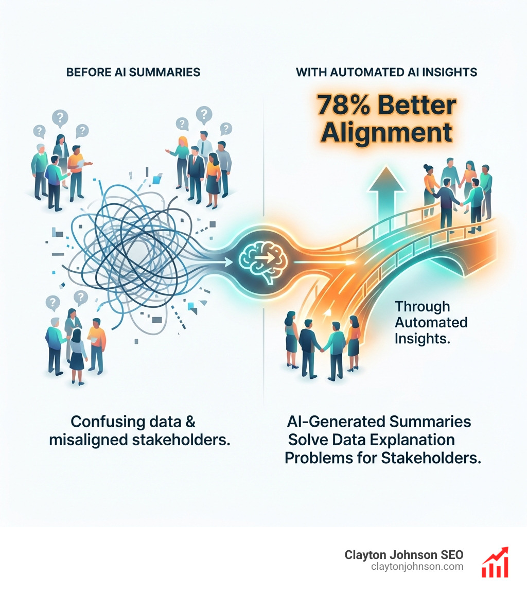 stat showing that AI-generated summaries solve the problem of explaining data to stakeholders, with 78% of organizations reporting better alignment through automated insights - Automated AI SEO reports infographic 