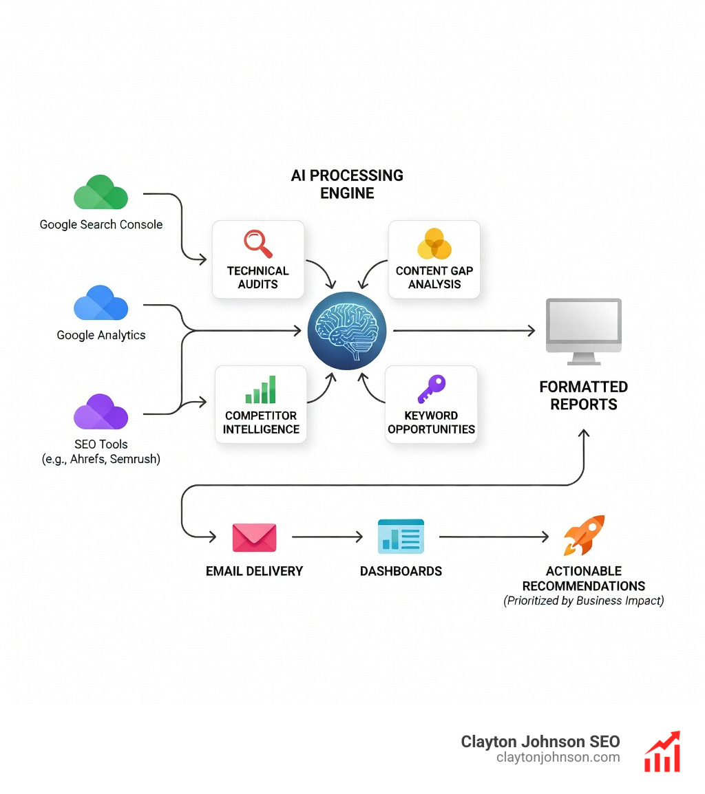 infographic showing the automated SEO reporting workflow: data sources connect to AI processing engine, which generates technical audits, content gap analysis, competitor intelligence, and keyword opportunities, then delivers formatted reports via email or dashboard with actionable recommendations prioritized by business impact - Automated AI SEO reports infographic 
