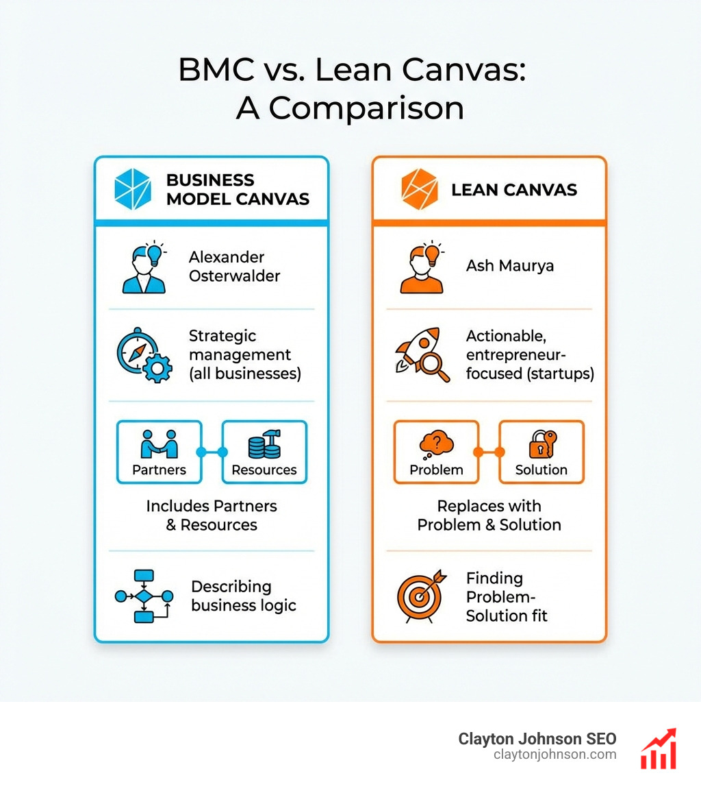 Comparison table showing the differences between Business Model Canvas and Lean Canvas across key categories like focus and key components - business model canvas template ppt infographic 