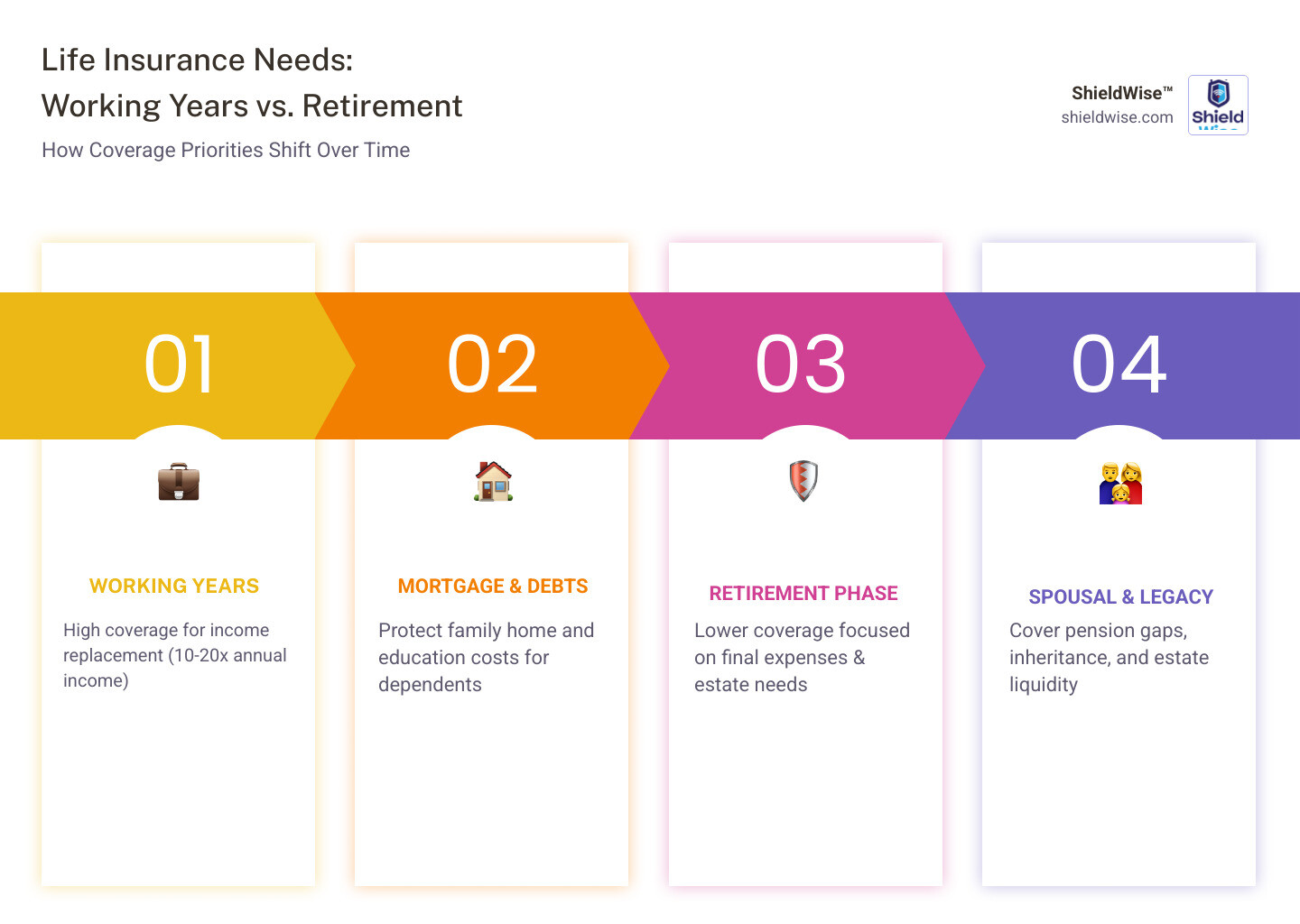 Infographic showing the transition from income replacement life insurance needs during working years (covering mortgage, children's education, decades of lost income) to retirement life insurance needs (covering final expenses, estate preservation, spousal income gaps, and legacy planning), with coverage amounts typically decreasing from 10-20x income to net-worth-based or final-expense-focused amounts - how much life insurance do i need in retirement infographic pillar-4-steps Infographic showing the transition from income replacement life insurance needs during working years (covering mortgage, children's education, decades of lost income) to retirement life insurance needs (covering final expenses, estate preservation, spousal income gaps, and legacy planning), with coverage amounts typically decreasing from 10-20x income to net-worth-based or final-expense-focused amounts - how much life insurance do i need in retirement infographic pillar-4-steps