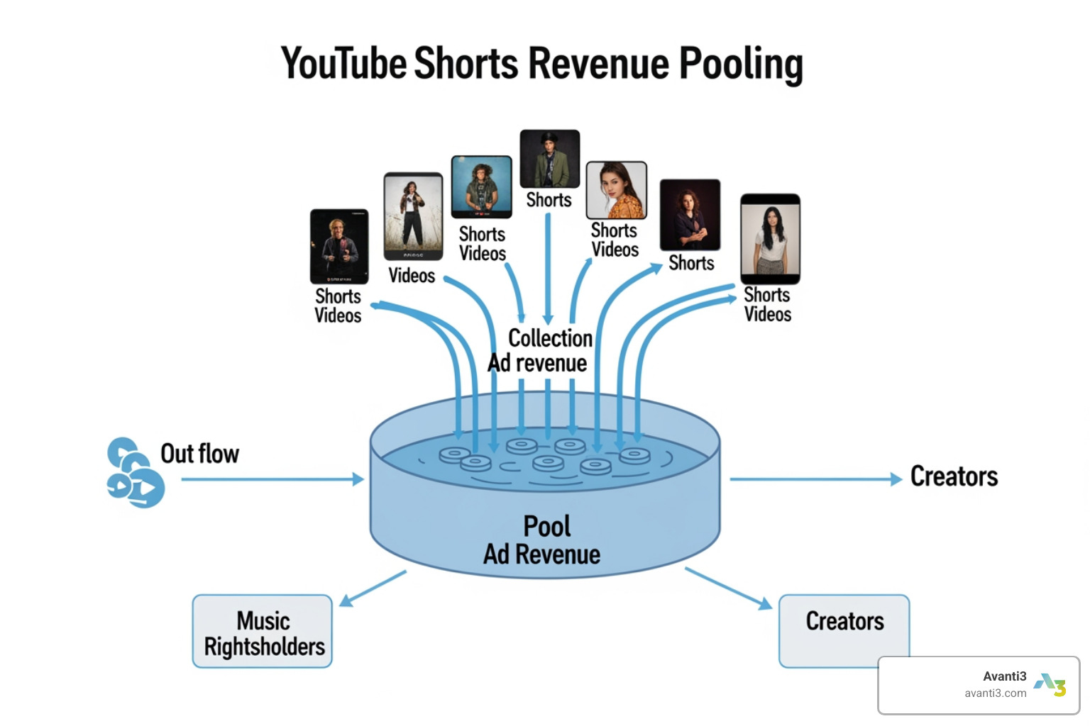 YouTube revenue pooling diagram - youtube earnings from shorts