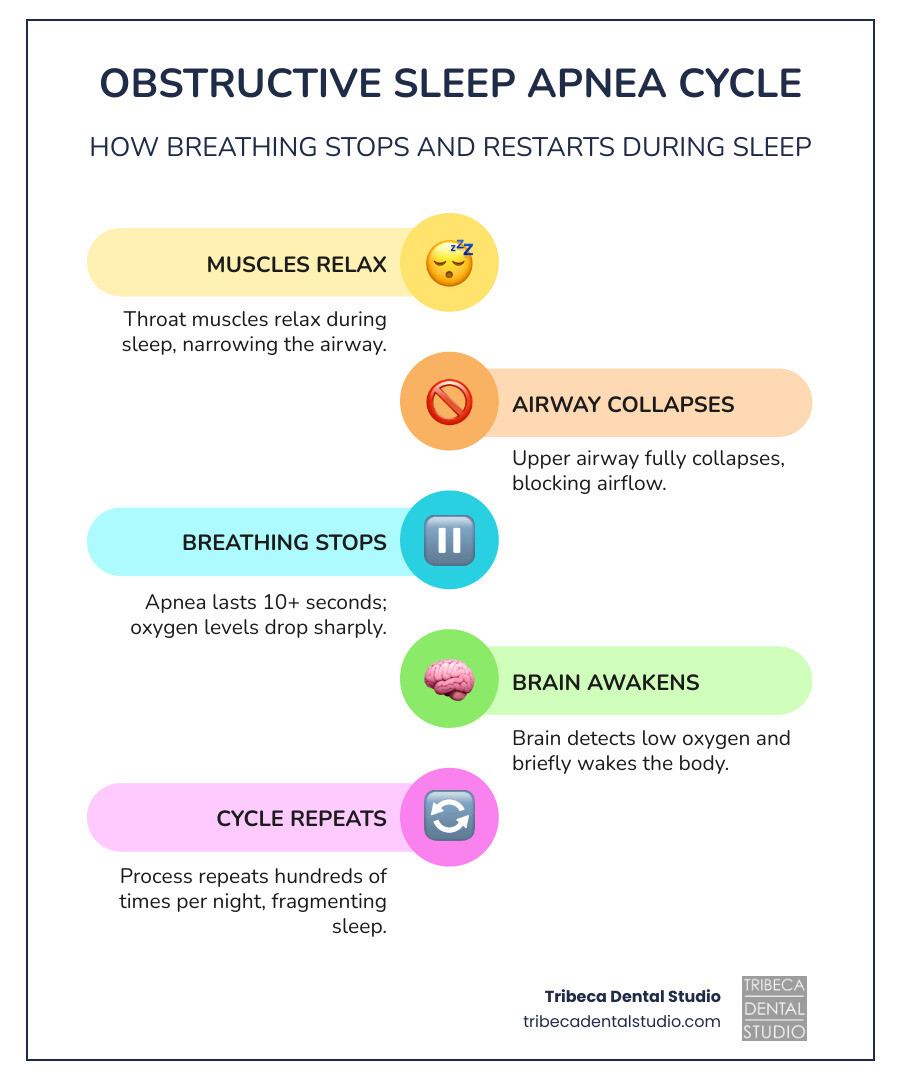 infographic showing the obstructive sleep apnea cycle: throat muscles relax, airway collapses, breathing stops, oxygen drops, brain signals awakening, cycle repeats throughout the night - obstructive sleep apnea infographic infographic-line-5-steps-colors infographic showing the obstructive sleep apnea cycle: throat muscles relax, airway collapses, breathing stops, oxygen drops, brain signals awakening, cycle repeats throughout the night - obstructive sleep apnea infographic infographic-line-5-steps-colors