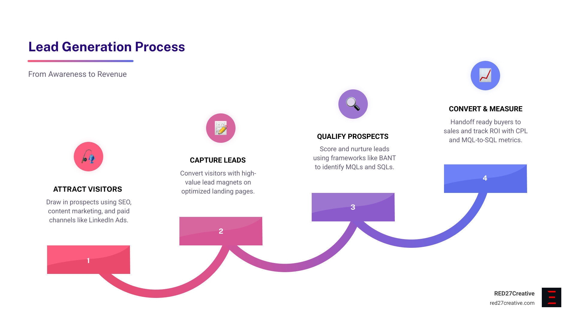 Infographic showing the complete lead generation process: attract visitors through content and SEO, capture contact information with high-value offers and optimized landing pages, qualify leads using scoring frameworks like BANT, nurture relationships with email sequences, convert SQLs with sales handoff, and measure ROI with metrics like CPL and MQL-to-SQL rate - marketing for lead generation infographic step-infographic-4-steps Infographic showing the complete lead generation process: attract visitors through content and SEO, capture contact information with high-value offers and optimized landing pages, qualify leads using scoring frameworks like BANT, nurture relationships with email sequences, convert SQLs with sales handoff, and measure ROI with metrics like CPL and MQL-to-SQL rate - marketing for lead generation infographic step-infographic-4-steps