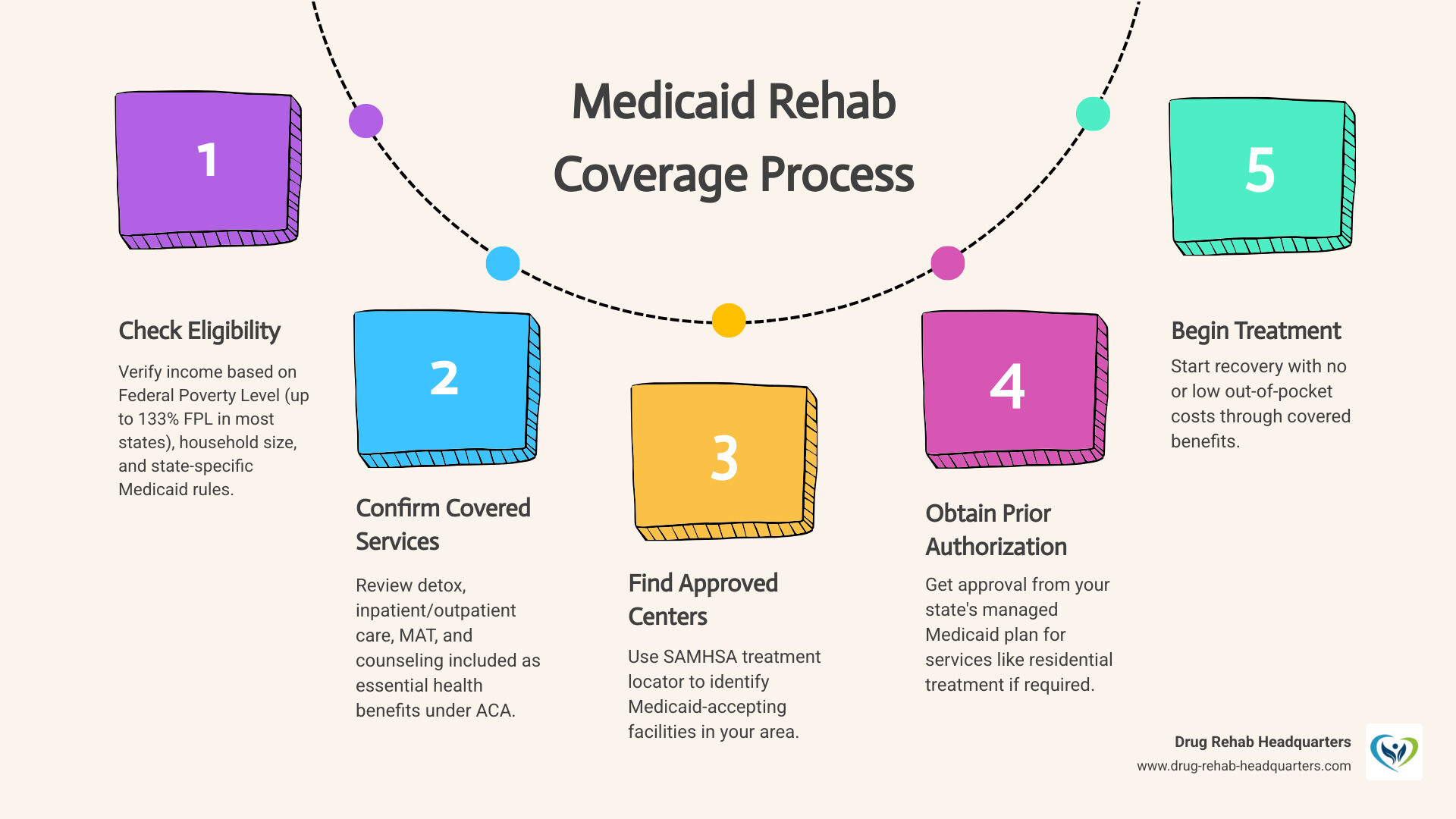 infographic showing the medicaid rehab coverage process: check eligibility based on income and state, verify covered services including detox inpatient outpatient and MAT, find medicaid-approved treatment centers using SAMHSA locator, obtain prior authorization if required, begin treatment with no or low out-of-pocket costs - Does Medicaid cover rehab infographic process-5-steps-informal