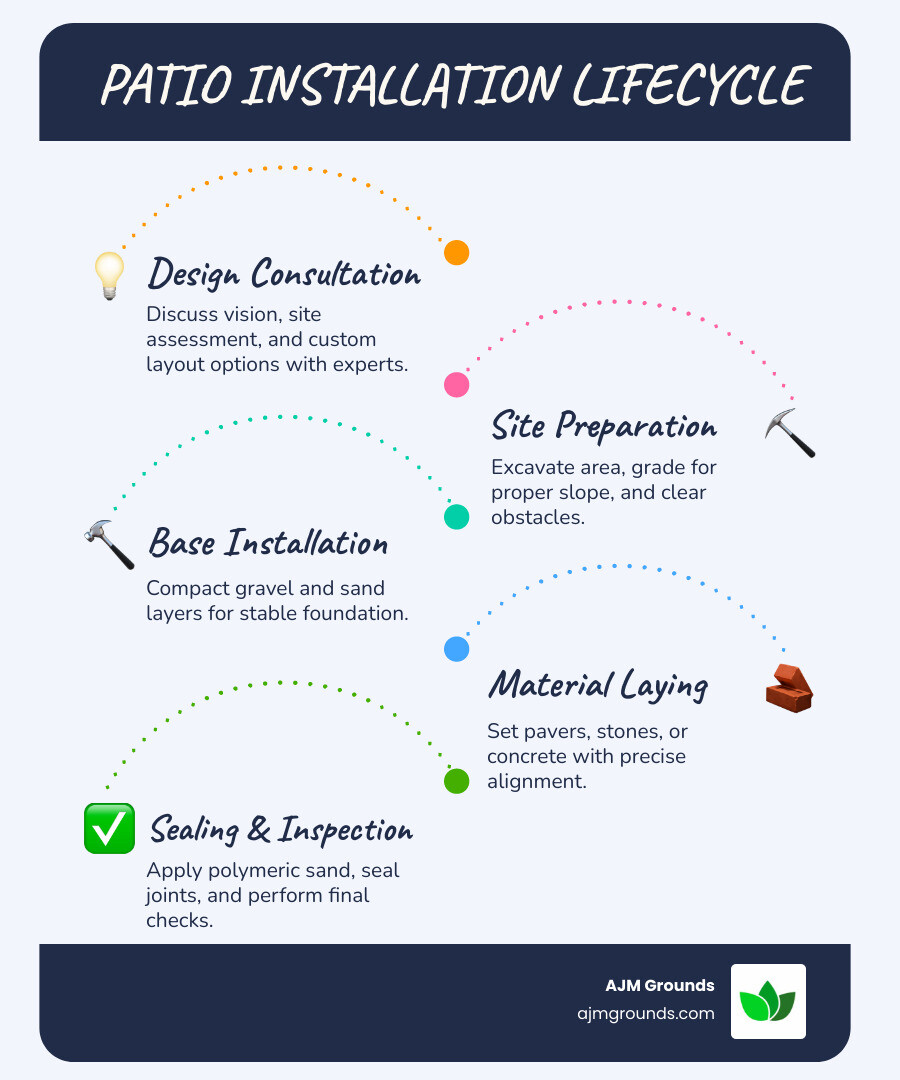 Infographic showing the complete patio installation lifecycle from initial consultation through design selection, material choices, site preparation, excavation and grading, base installation, drainage setup, paver or stone laying, jointing and sealing, final inspection, and ongoing maintenance requirements for New England climate conditions - Patio installation Stoneham MA infographic infographic-line-5-steps-blues-accent_colors Infographic showing the complete patio installation lifecycle from initial consultation through design selection, material choices, site preparation, excavation and grading, base installation, drainage setup, paver or stone laying, jointing and sealing, final inspection, and ongoing maintenance requirements for New England climate conditions - Patio installation Stoneham MA infographic infographic-line-5-steps-blues-accent_colors