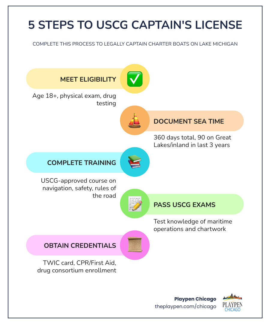 infographic showing the 5-step USCG captain licensing process: 1. Meet eligibility requirements including age 18+, physical exam, and drug testing. 2. Document 360 days of sea time with 90 days on Great Lakes waters in last 3 years. 3. Complete USCG-approved training course covering navigation, safety, and maritime rules. 4. Pass USCG examinations demonstrating operational knowledge. 5. Obtain TWIC card, CPR/First Aid certification, and drug testing enrollment to receive your credential. - how to become a charter captain in chicago infographic infographic-line-5-steps-colors