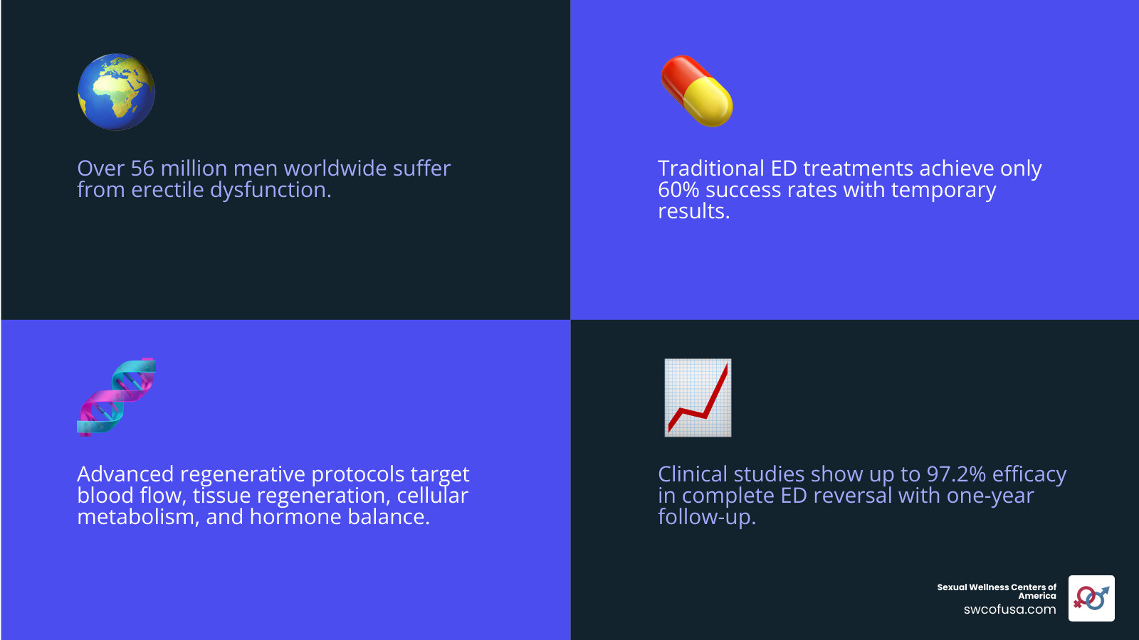 Infographic showing erectile dysfunction statistics: Over 56 million men worldwide suffer from ED, traditional treatments show 60% success rates with temporary results, REGENmax® protocol demonstrates 97.2% efficacy in complete ED reversal based on 250-patient clinical study with one-year follow-up, patented US Patent 11,806,301, combines multiple non-surgical modalities targeting blood flow, tissue regeneration, cellular metabolism, and hormone balance - sexual wellness centers of america infographic 4_facts_emoji_blue