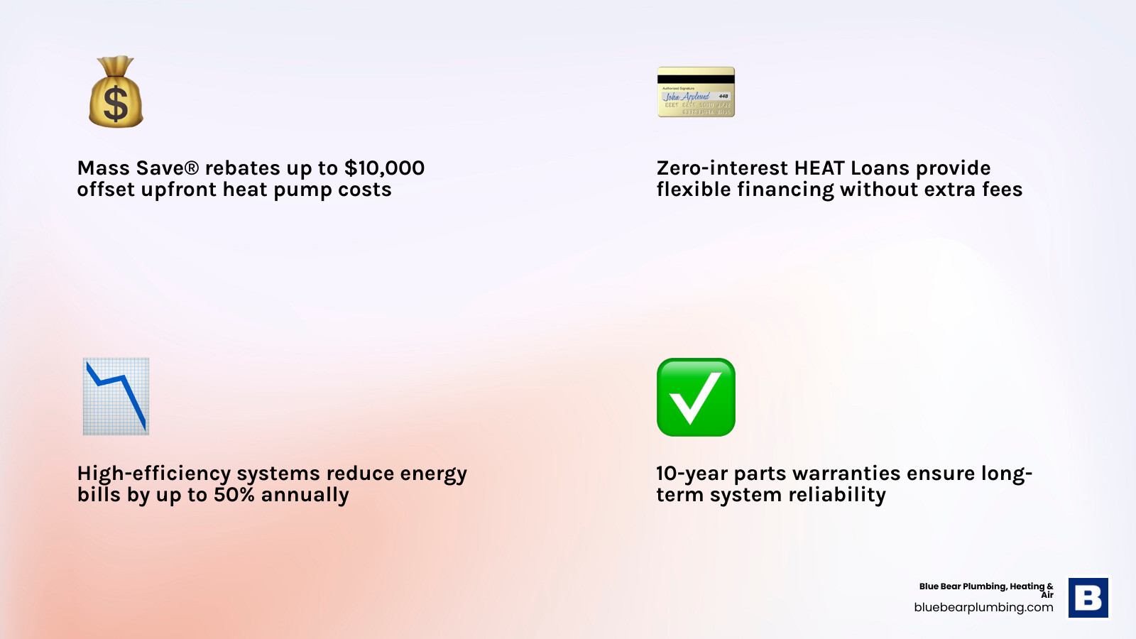 infographic showing key affordability factors for heat pump installation in Norwell: Mass Save rebates up to $10,000, zero-interest HEAT Loan financing, federal tax credits, 50% energy bill reduction, SEER rating up to 20, HSPF rating of 10, 10-year parts warranty, and 10-15 year system lifespan with proper maintenance - heat pump installation affordable in norwell, ma infographic 4_facts_emoji_light-gradient infographic showing key affordability factors for heat pump installation in Norwell: Mass Save rebates up to $10,000, zero-interest HEAT Loan financing, federal tax credits, 50% energy bill reduction, SEER rating up to 20, HSPF rating of 10, 10-year parts warranty, and 10-15 year system lifespan with proper maintenance - heat pump installation affordable in norwell, ma infographic 4_facts_emoji_light-gradient