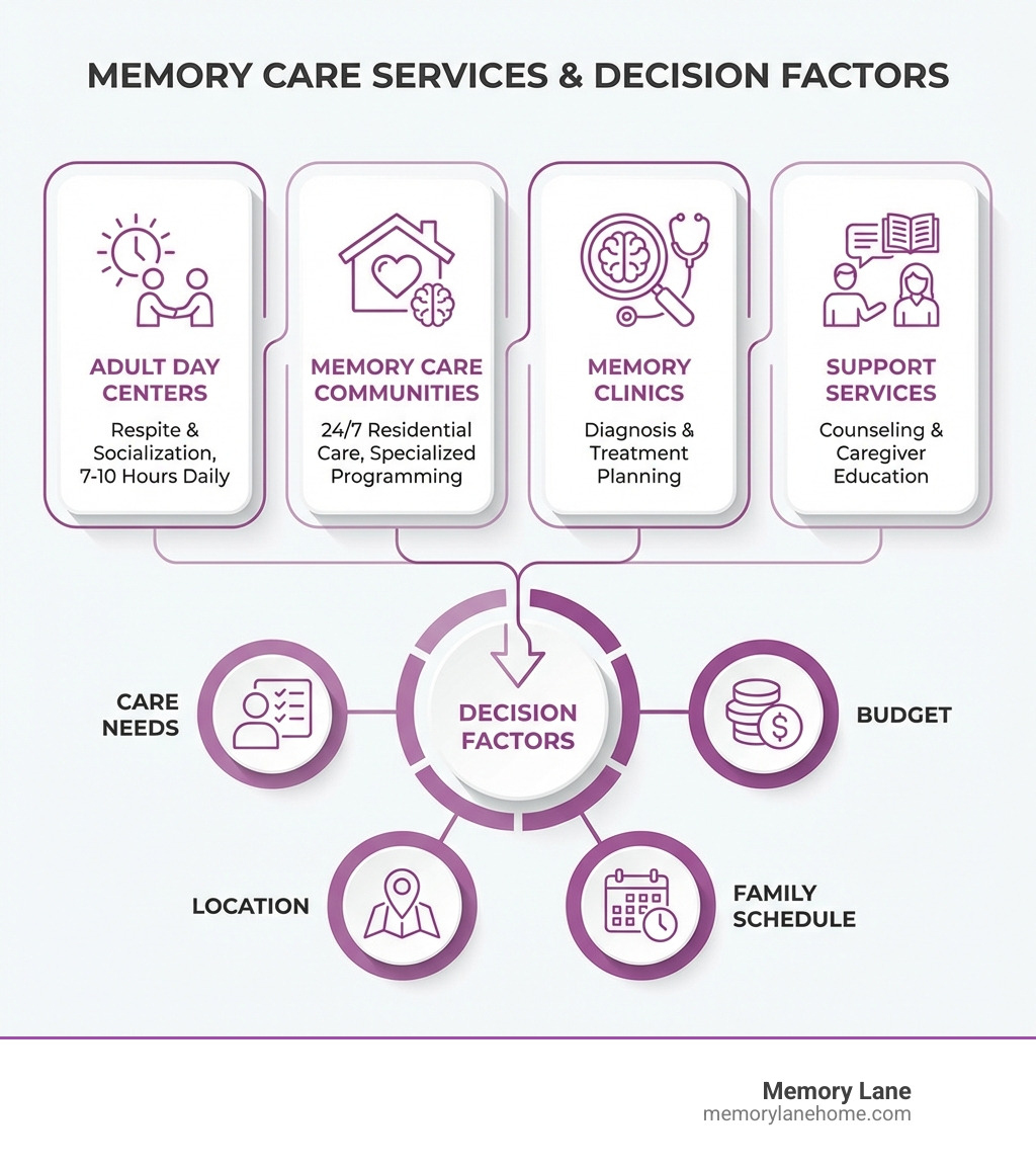 infographic showing types of memory care services: adult day centers (respite and socialization 7-10 hours daily), memory care communities (24/7 residential care with specialized programming), memory clinics (diagnosis and treatment planning), and support services (counseling and caregiver education), with decision factors including care needs, budget, location, and family schedule - memory center near me infographic 