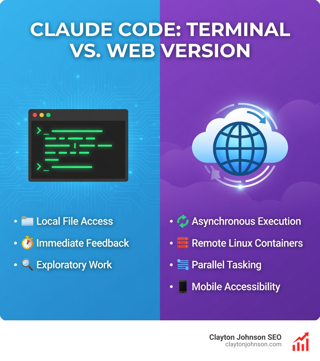 Comparison table showing Claude Code Terminal vs. Web Version. Terminal features: local file access, immediate feedback, exploratory work. Web version features: asynchronous execution, remote Linux containers, parallel tasking, mobile accessibility. - Claude for web development infographic Comparison table showing Claude Code Terminal vs. Web Version. Terminal features: local file access, immediate feedback, exploratory work. Web version features: asynchronous execution, remote Linux containers, parallel tasking, mobile accessibility. - Claude for web development infographic