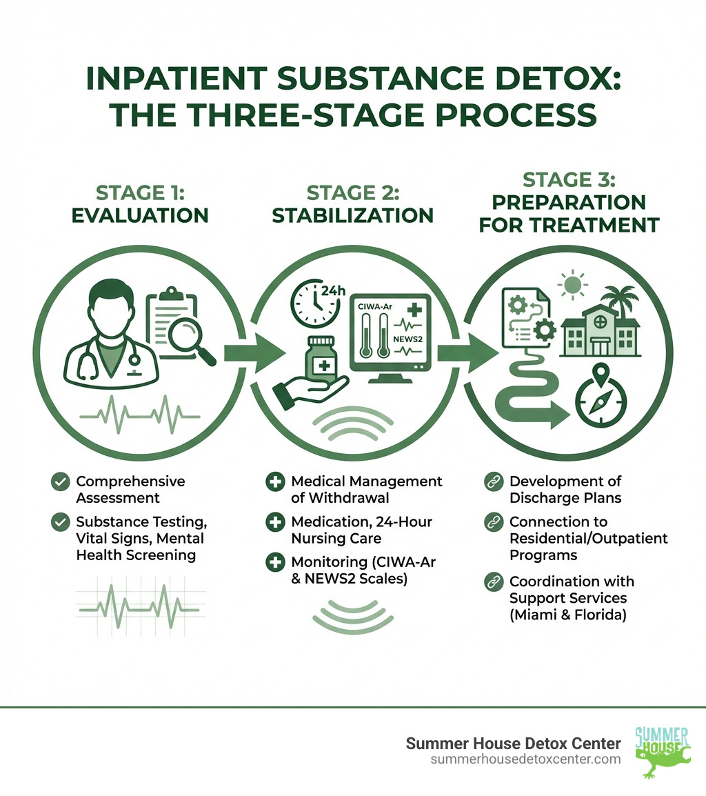 Infographic showing the three stages of inpatient substance detox: 1) Evaluation - comprehensive medical and psychological assessment including substance testing, vital signs monitoring, and mental health screening; 2) Stabilization - medical management of withdrawal symptoms using appropriate medications, 24-hour nursing care, and regular monitoring with tools like CIWA-Ar and NEWS2 scales; 3) Preparation for Treatment - development of discharge plans, connection to residential rehab or outpatient programs, and coordination with ongoing support services in Miami and Florida - inpatient substance detox infographic 